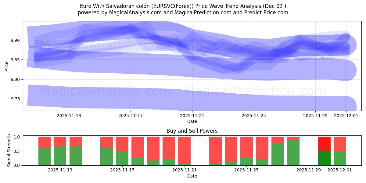  Euro mit salvadorianischem Doppelpunkt (EURSVC(Forex)) Support and Resistance area (01 Dec) 