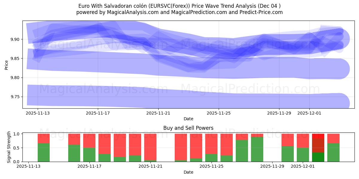  欧元与萨尔瓦多科朗 (EURSVC(Forex)) Support and Resistance area (03 Dec) 