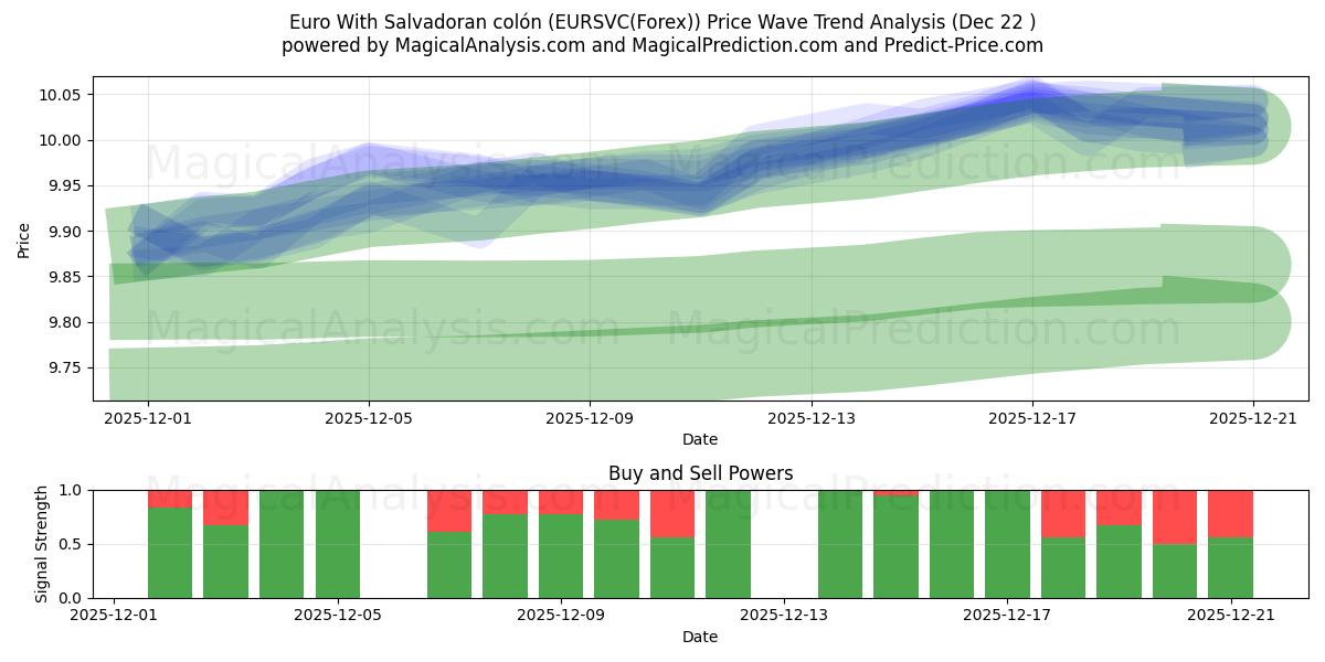  Euro mit salvadorianischem Doppelpunkt (EURSVC(Forex)) Support and Resistance area (21 Dec) 