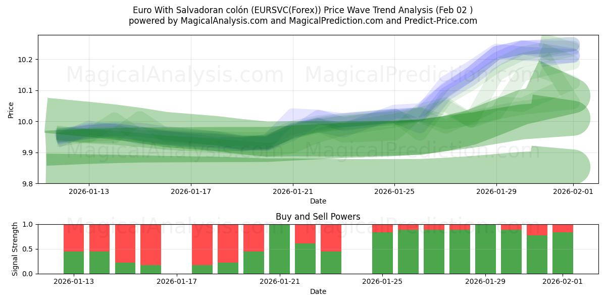  エルサルバドルコロン付きユーロ (EURSVC(Forex)) Support and Resistance area (01 Feb) 