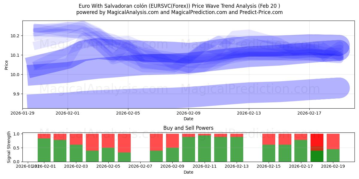  Euro El Salvador kolonu ile (EURSVC(Forex)) Support and Resistance area (19 Feb) 