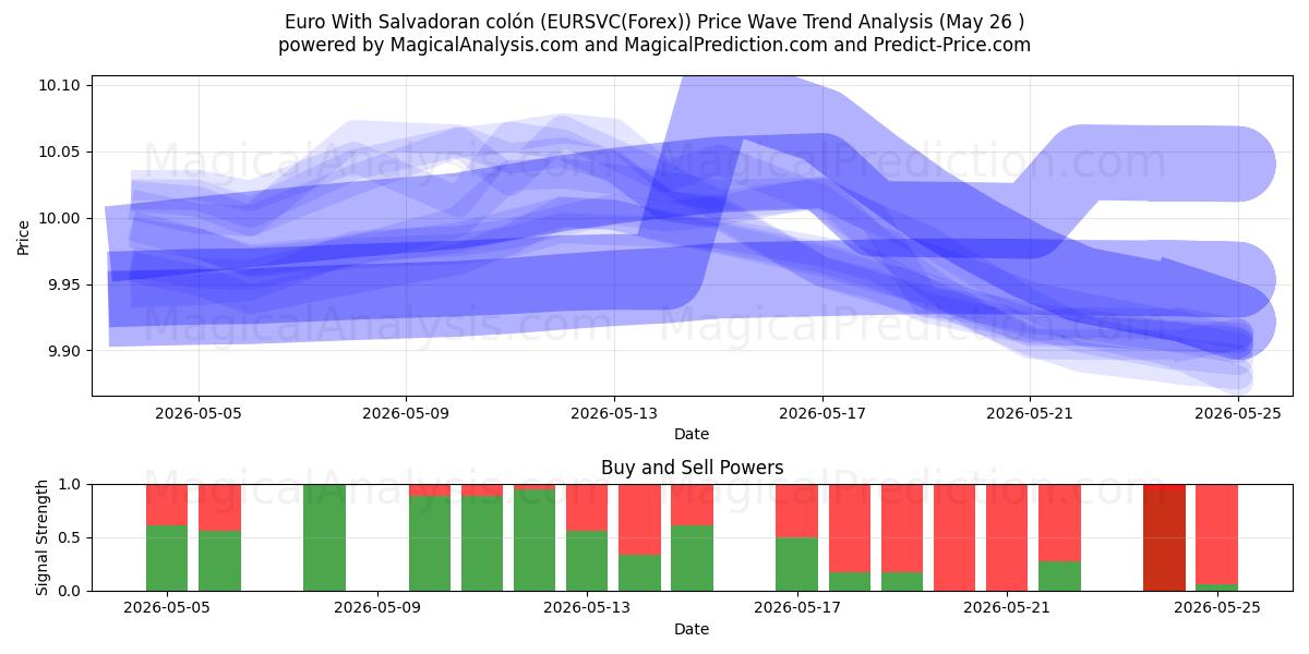  Euro Met Salvadoraanse colon (EURSVC(Forex)) Support and Resistance area (25 May) 