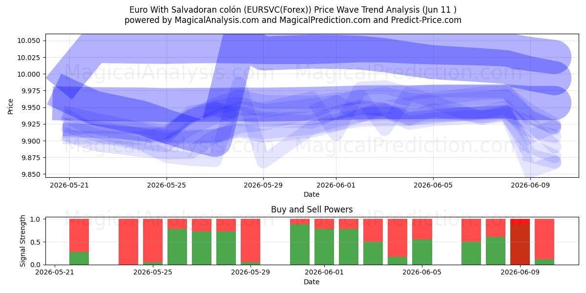  Euro Met Salvadoraanse colon (EURSVC(Forex)) Support and Resistance area (10 Jun) 