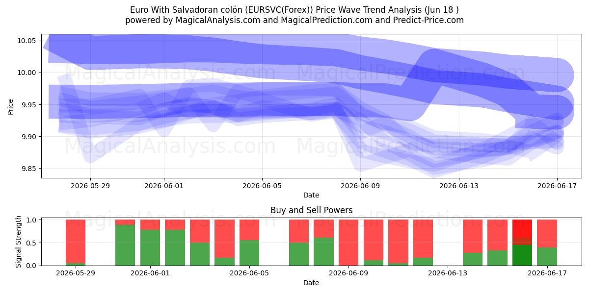  欧元与萨尔瓦多科朗 (EURSVC(Forex)) Support and Resistance area (17 Jun) 