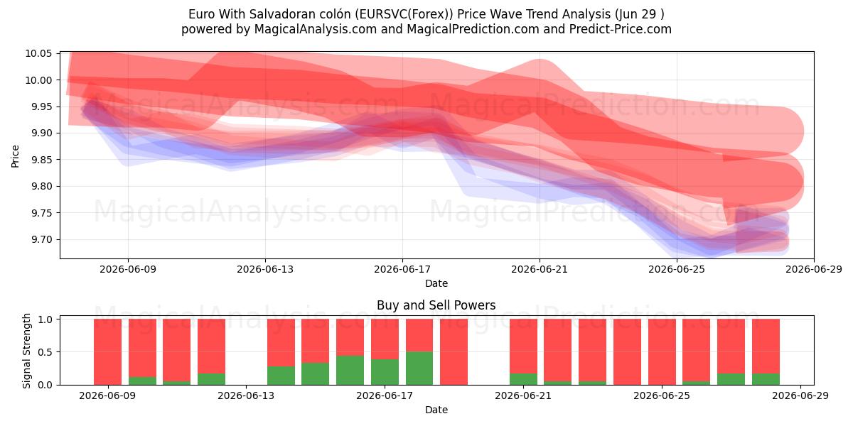 エルサルバドルコロン付きユーロ (EURSVC(Forex)) Support and Resistance area (28 Jun) 