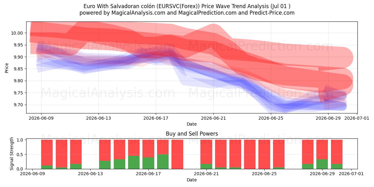  Euro Con colón salvadoregno (EURSVC(Forex)) Support and Resistance area (30 Jun) 