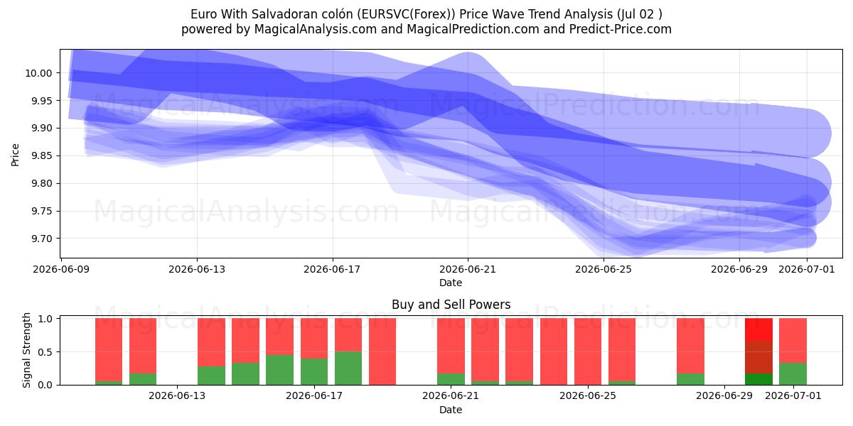  اليورو مع الكولون السلفادوري (EURSVC(Forex)) Support and Resistance area (01 Jul) 