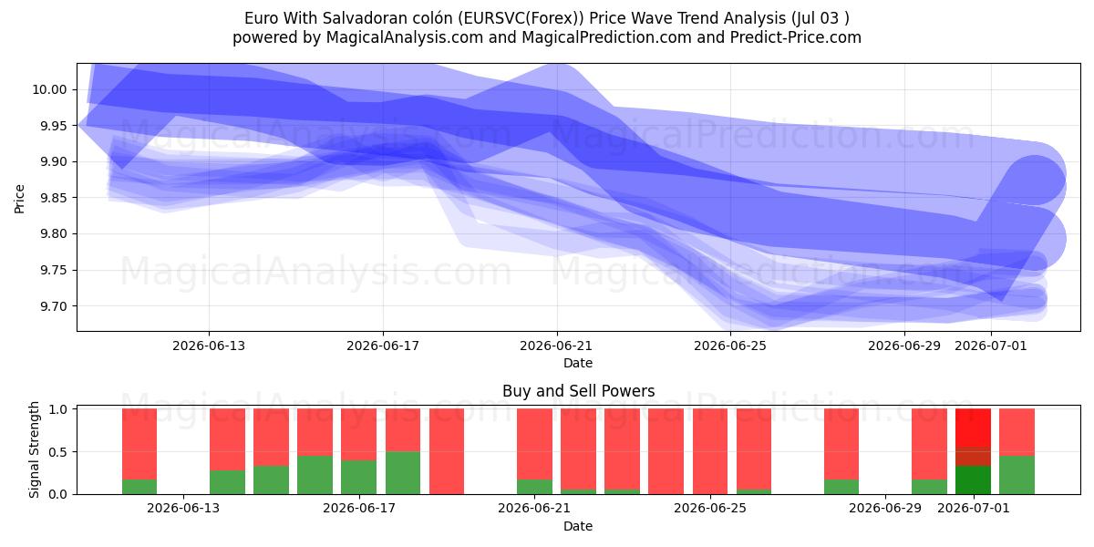  یورو با کولون سالوادور (EURSVC(Forex)) Support and Resistance area (02 Jul) 