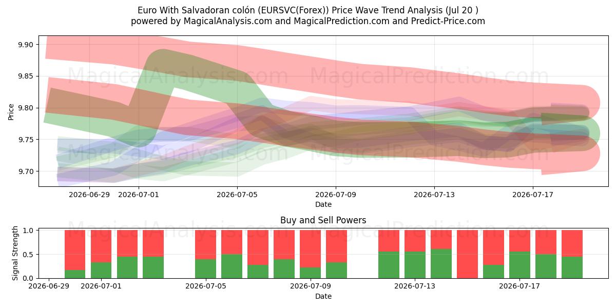  エルサルバドルコロン付きユーロ (EURSVC(Forex)) Support and Resistance area (19 Jul) 