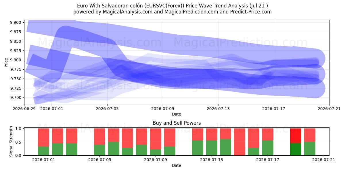 साल्वाडोरन कोलोन के साथ यूरो (EURSVC(Forex)) Support and Resistance area (20 Jul) 