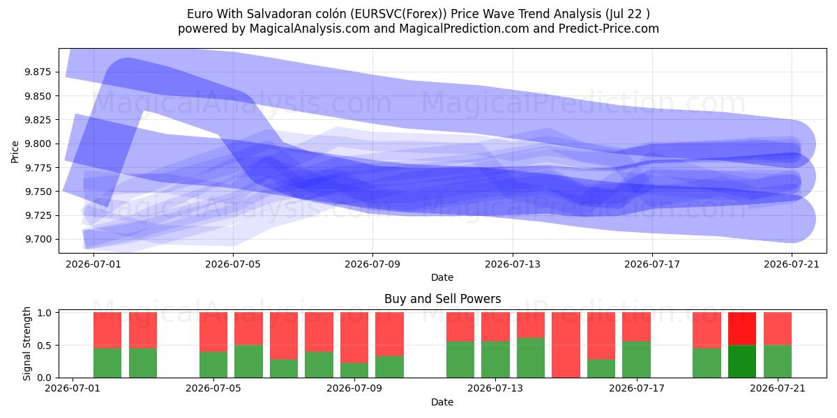  Euro med Salvadoransk colón (EURSVC(Forex)) Support and Resistance area (21 Jul) 