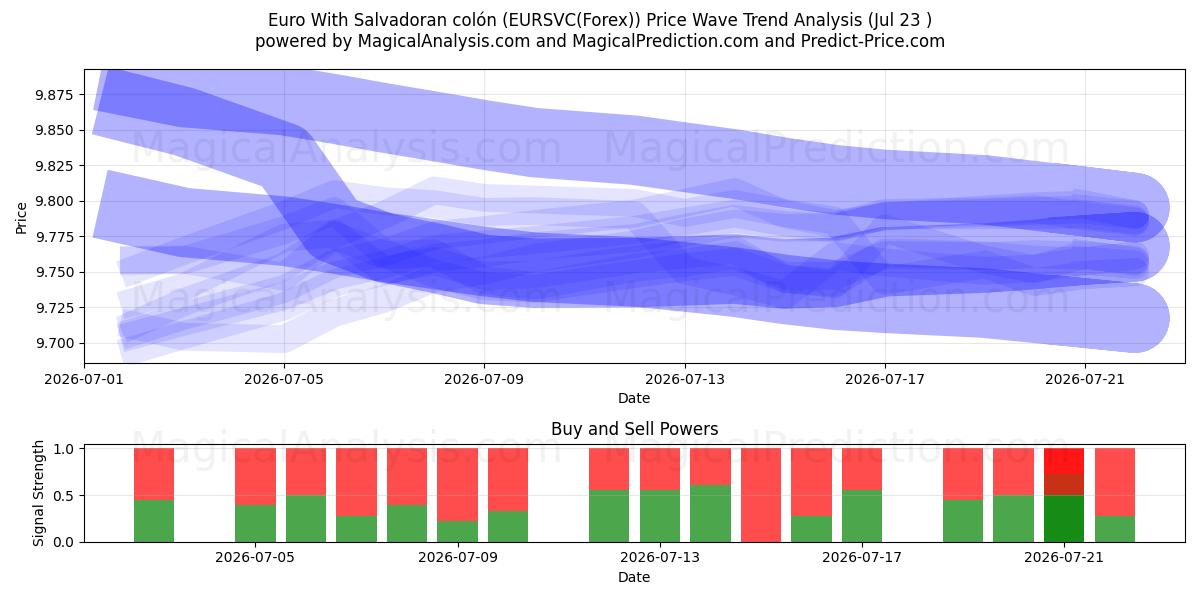  Euro med Salvadoransk colón (EURSVC(Forex)) Support and Resistance area (22 Jul) 