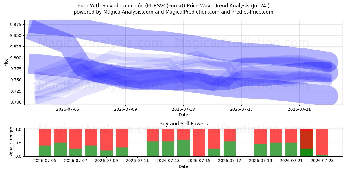  یورو با کولون سالوادور (EURSVC(Forex)) Support and Resistance area (23 Jul) 