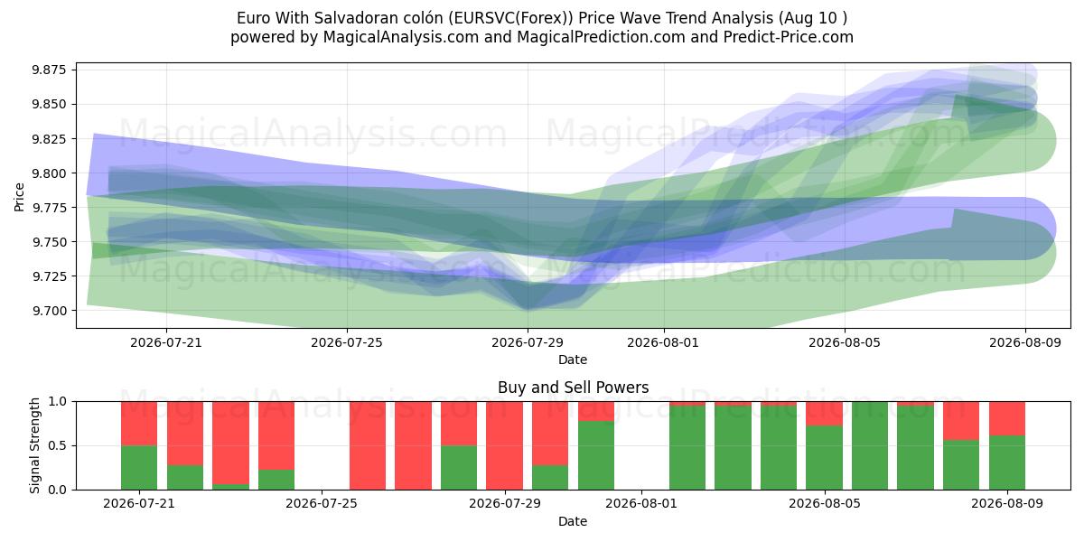  エルサルバドルコロン付きユーロ (EURSVC(Forex)) Support and Resistance area (09 Aug) 