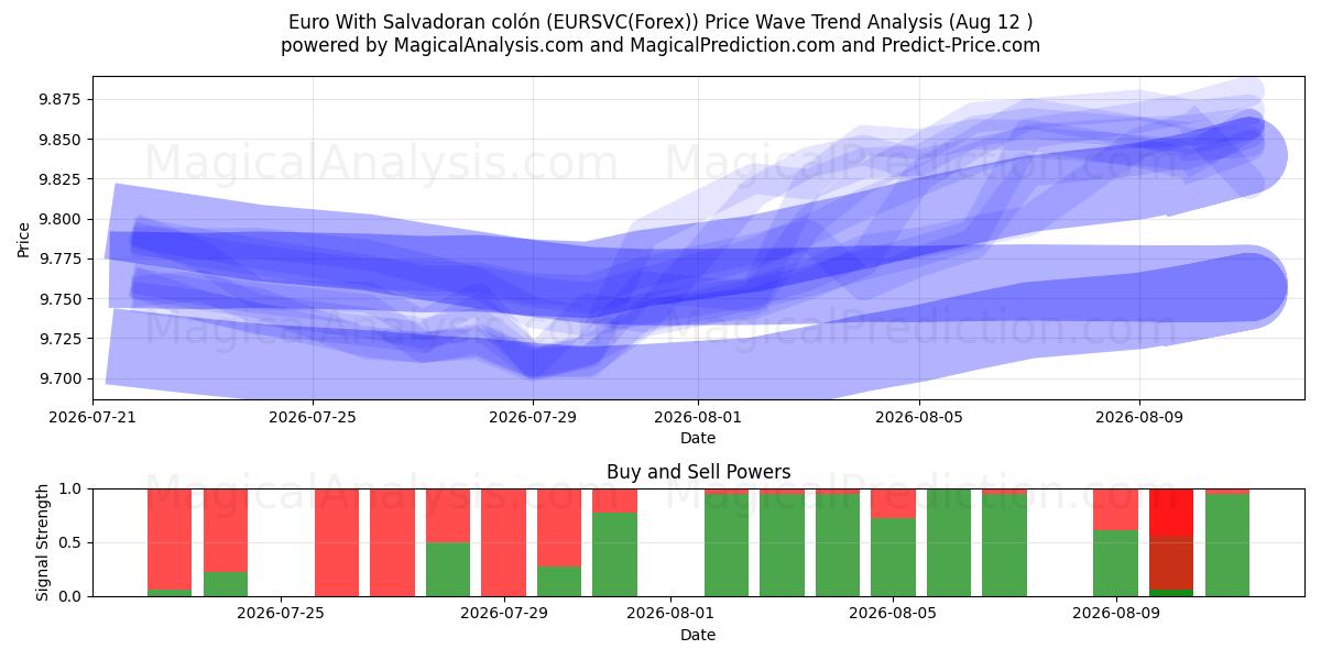  Euro med salvadoransk colón (EURSVC(Forex)) Support and Resistance area (11 Aug) 