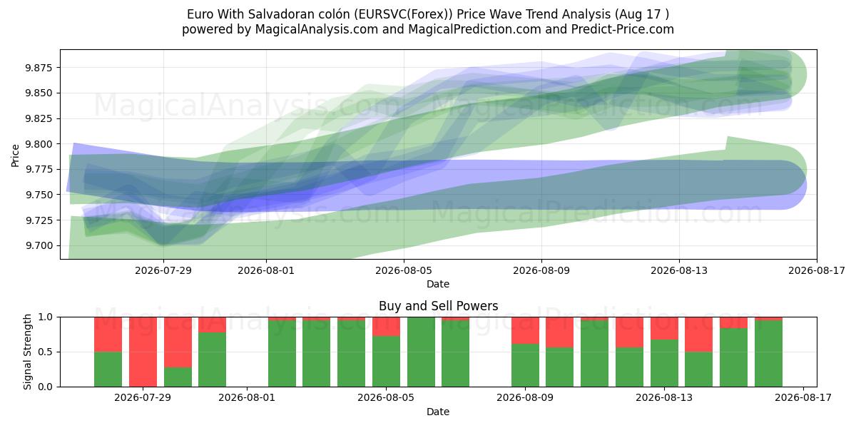  Euro Salvadoran colónilla (EURSVC(Forex)) Support and Resistance area (16 Aug) 