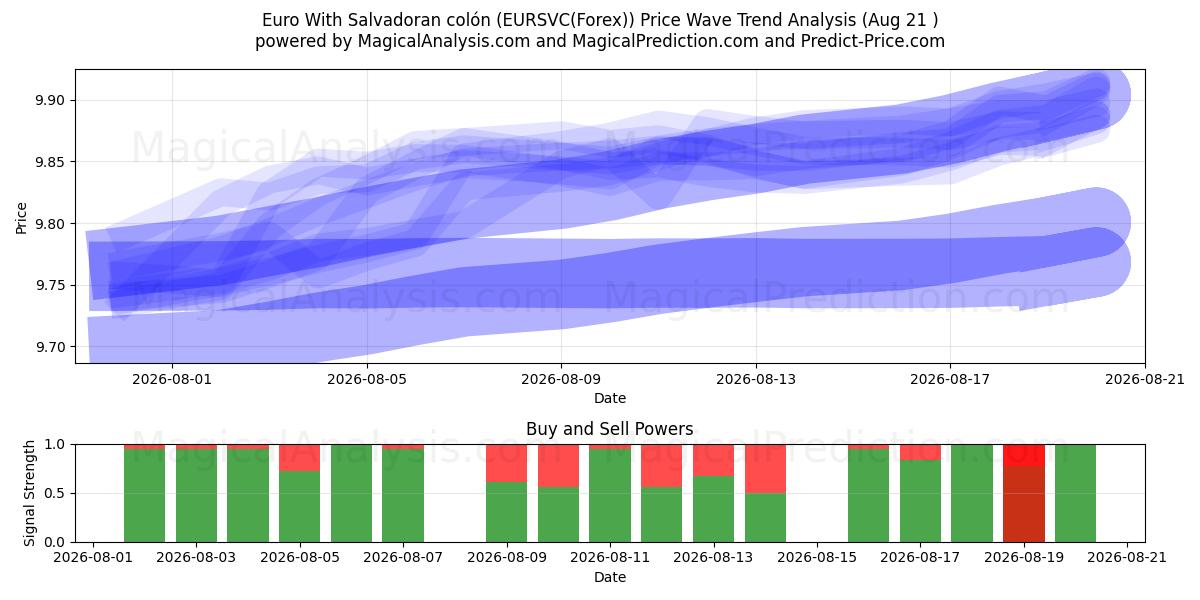  Euro mit salvadorianischem Doppelpunkt (EURSVC(Forex)) Support and Resistance area (19 Aug) 