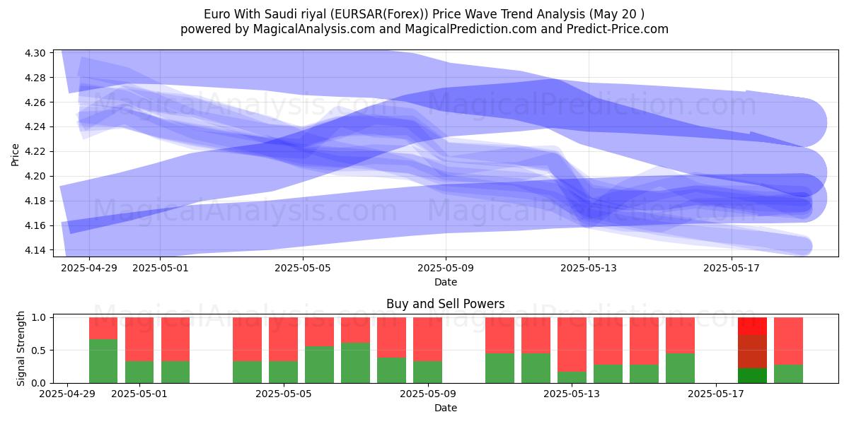 Euro With Saudi riyal (EURSAR(Forex)) Support and Resistance area (20 May) Euro With Saudi riyal (EURSAR(Forex)) Support and Resistance area (20 May)