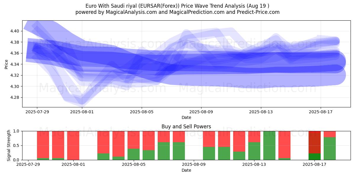  Euro med saudiska riyal (EURSAR(Forex)) Support and Resistance area (18 Aug) 