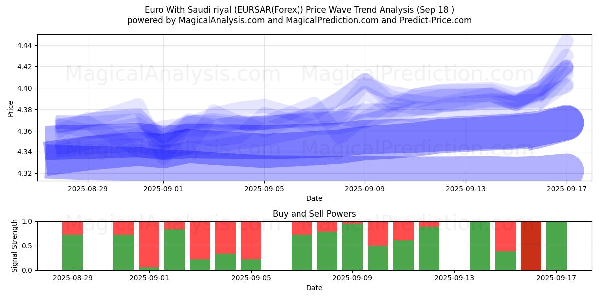  Euro With Saudi riyal (EURSAR(Forex)) Support and Resistance area (17 Sep) 