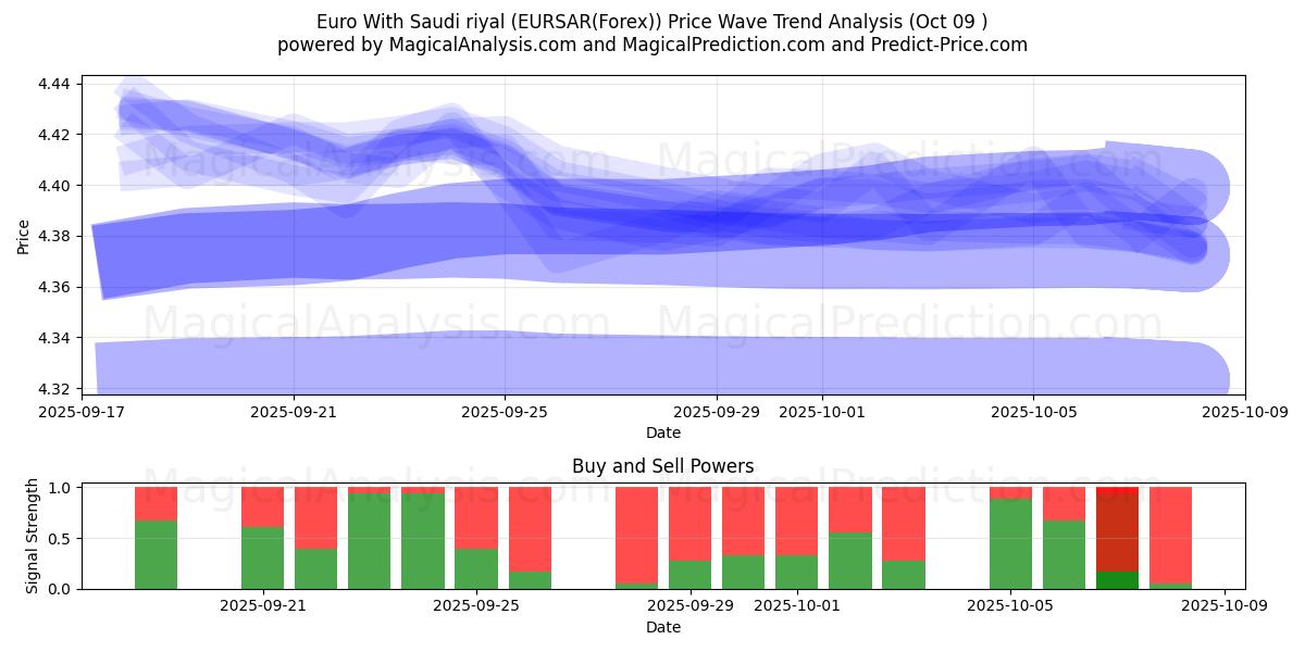  Euro Con riyal saudita (EURSAR(Forex)) Support and Resistance area (08 Oct) 