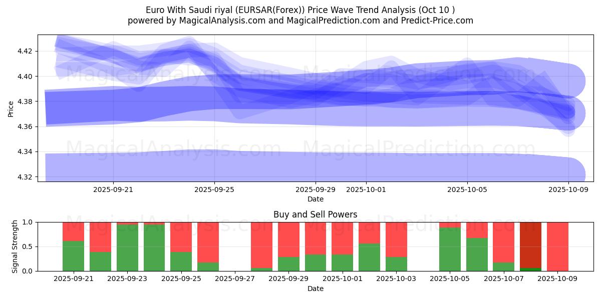  Euro avec riyal saoudien (EURSAR(Forex)) Support and Resistance area (09 Oct) 