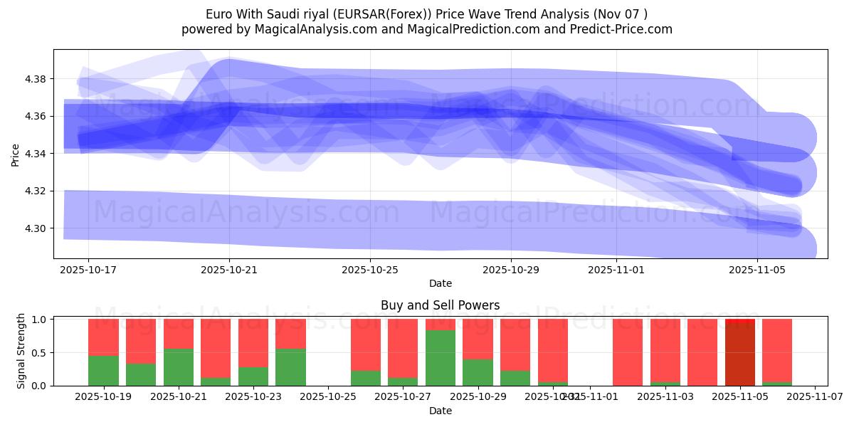  Euro With Saudi riyal (EURSAR(Forex)) Support and Resistance area (06 Nov) 
