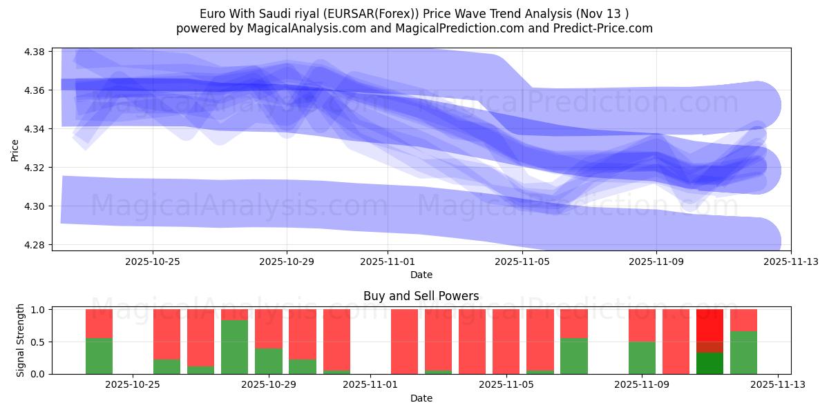  Euro Con riyal saudita (EURSAR(Forex)) Support and Resistance area (12 Nov) 