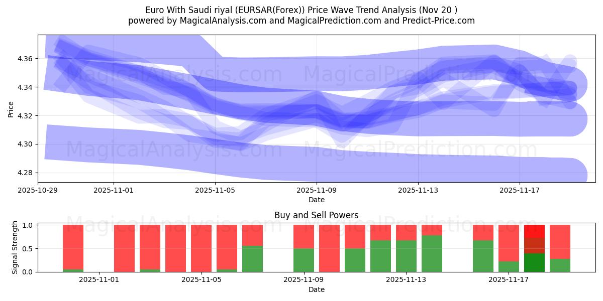  Euro With Saudi riyal (EURSAR(Forex)) Support and Resistance area (19 Nov) 