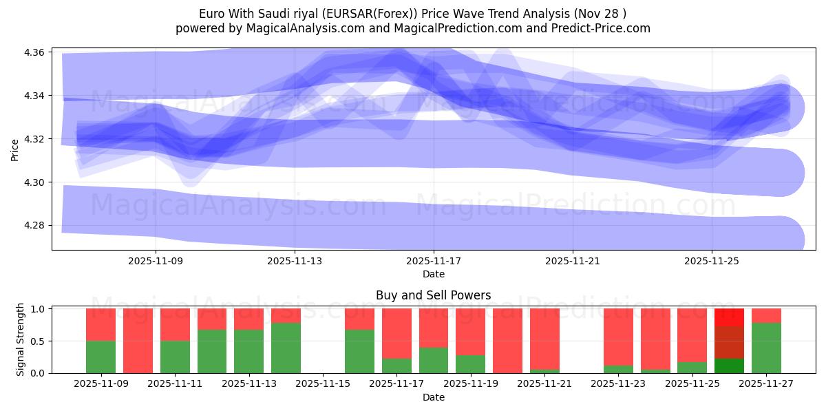  Euro With Saudi riyal (EURSAR(Forex)) Support and Resistance area (27 Nov) 