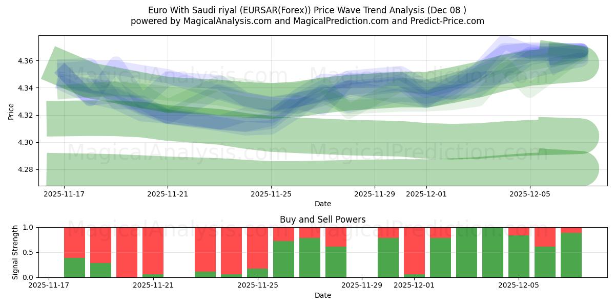  Euro With Saudi riyal (EURSAR(Forex)) Support and Resistance area (07 Dec) 