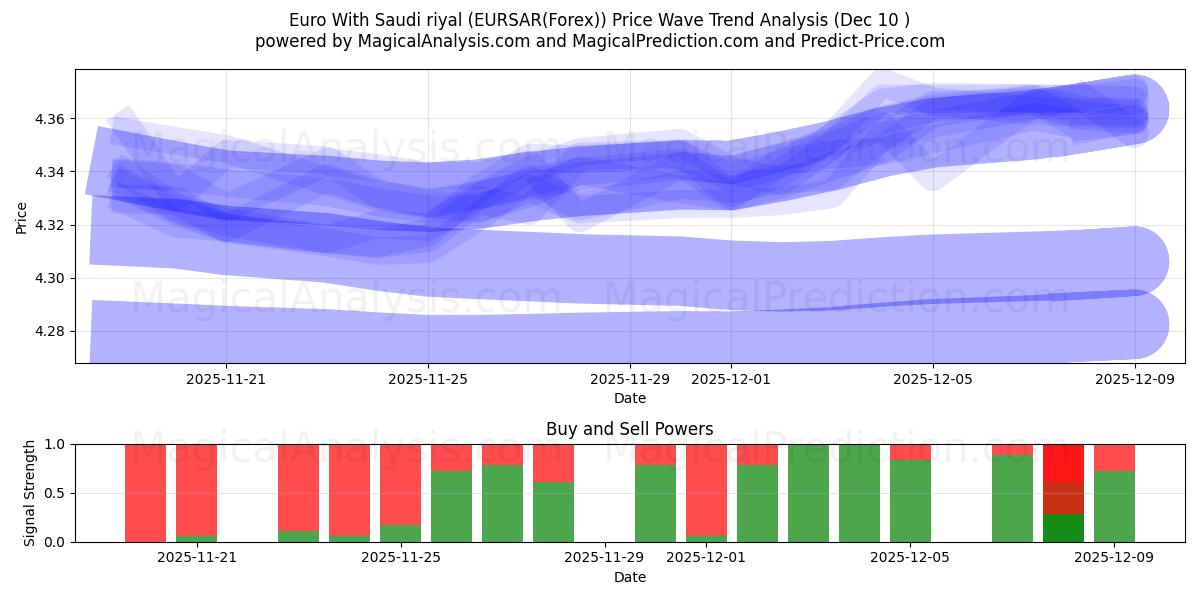 欧元 与 沙特里亚尔 (EURSAR(Forex)) Support and Resistance area (09 Dec) 