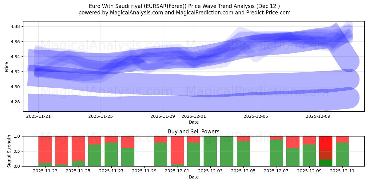  Euro With Saudi riyal (EURSAR(Forex)) Support and Resistance area (11 Dec) 