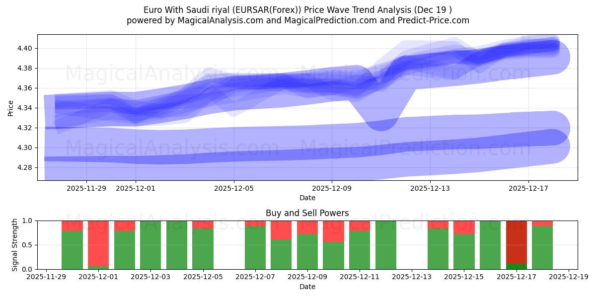  Euro With Saudi riyal (EURSAR(Forex)) Support and Resistance area (18 Dec) 