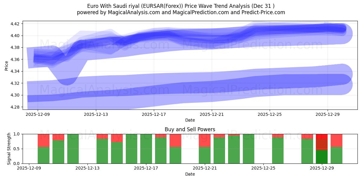  Euro Com Rial Saudita (EURSAR(Forex)) Support and Resistance area (30 Dec) 