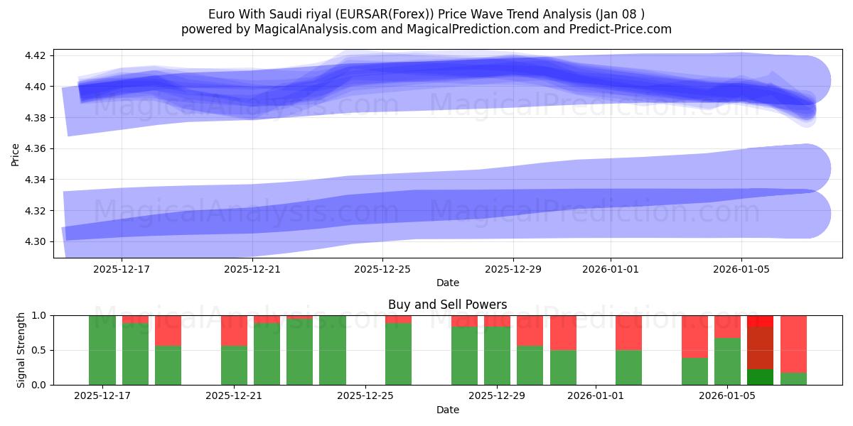  Euro With Saudi riyal (EURSAR(Forex)) Support and Resistance area (06 Jan) 