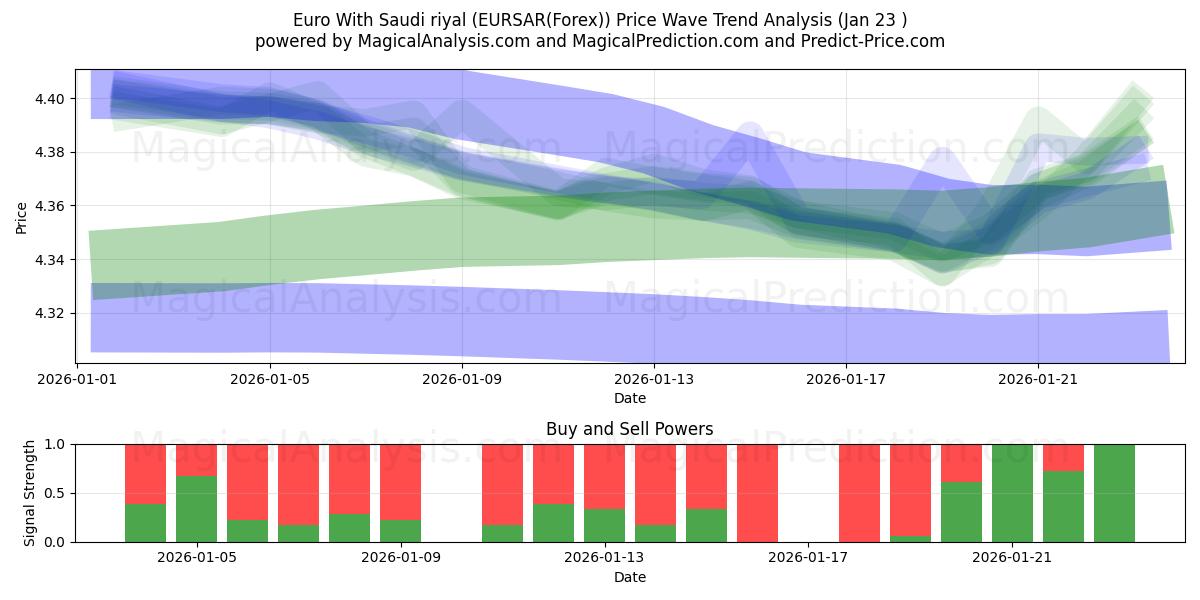  Euro With Saudi riyal (EURSAR(Forex)) Support and Resistance area (22 Jan) 