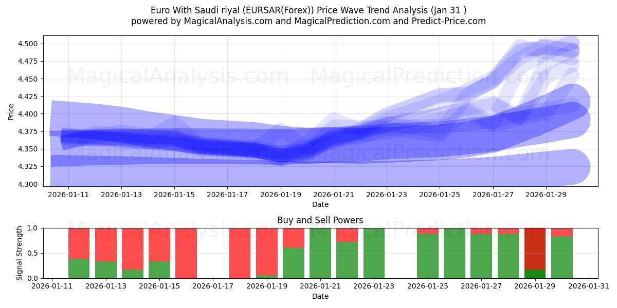  Euro With Saudi riyal (EURSAR(Forex)) Support and Resistance area (30 Jan) 