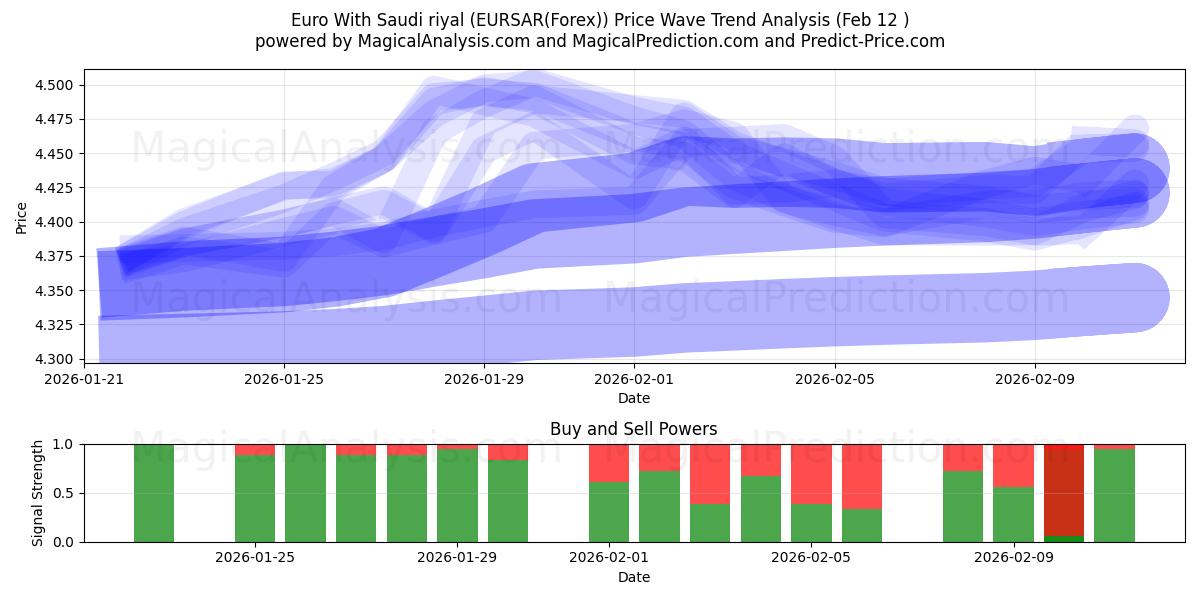  Euro With Saudi riyal (EURSAR(Forex)) Support and Resistance area (11 Feb) 