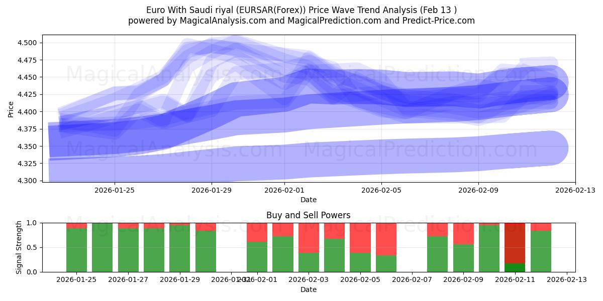  Euro With Saudi riyal (EURSAR(Forex)) Support and Resistance area (12 Feb) 