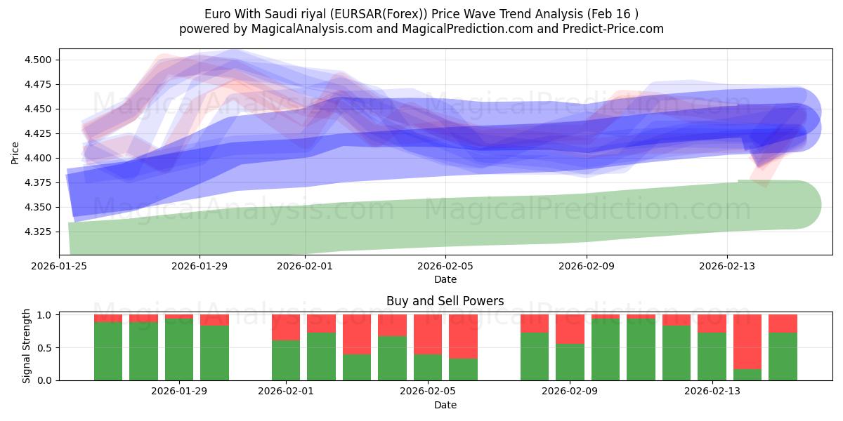  Euro With Saudi riyal (EURSAR(Forex)) Support and Resistance area (15 Feb) 