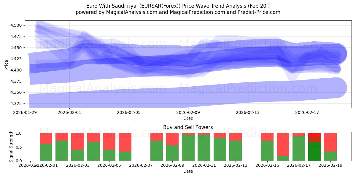  Euro With Saudi riyal (EURSAR(Forex)) Support and Resistance area (19 Feb) 
