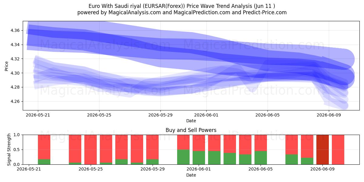  Euro With Saudi riyal (EURSAR(Forex)) Support and Resistance area (10 Jun) 
