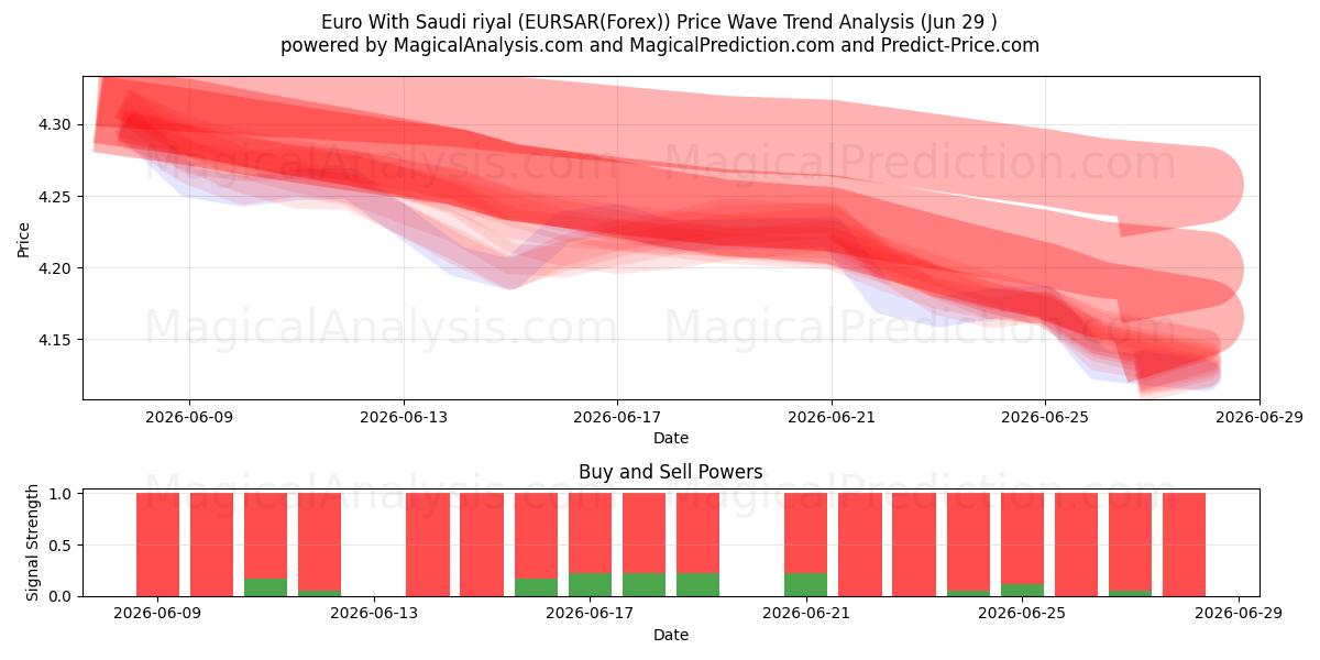  اليورو بالريال السعودي (EURSAR(Forex)) Support and Resistance area (28 Jun) 