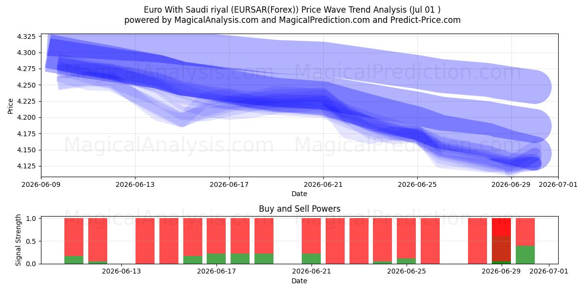  Euro avec riyal saoudien (EURSAR(Forex)) Support and Resistance area (30 Jun) 
