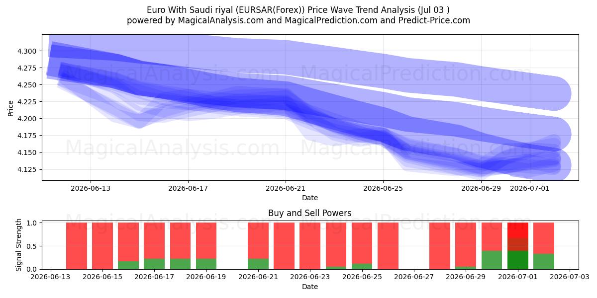  یورو با ریال عربستان (EURSAR(Forex)) Support and Resistance area (02 Jul) 
