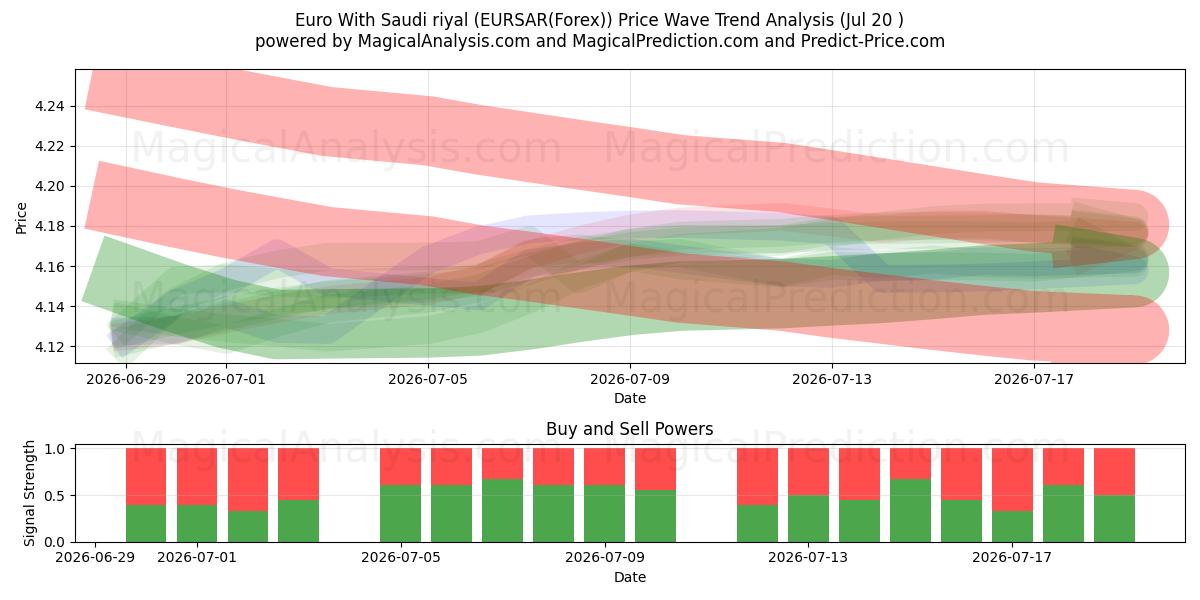  Euro Suudi Arabistan Riyali ile (EURSAR(Forex)) Support and Resistance area (19 Jul) 