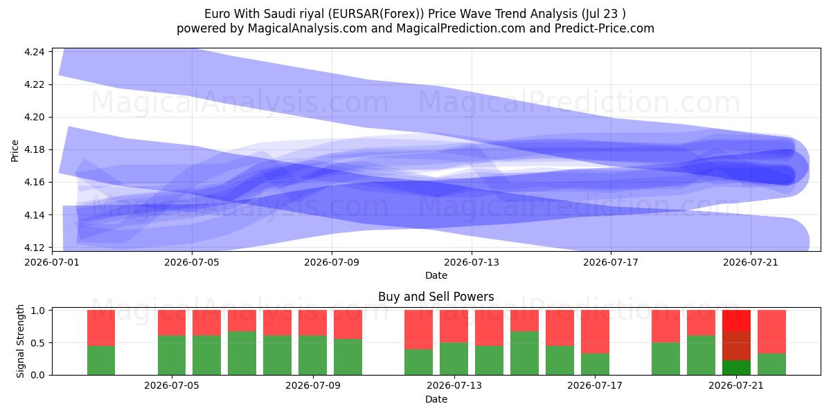  Euro med saudiske riyal (EURSAR(Forex)) Support and Resistance area (22 Jul) 