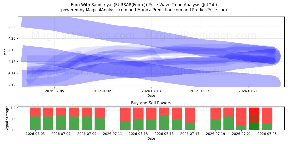  یورو با ریال عربستان (EURSAR(Forex)) Support and Resistance area (23 Jul) 