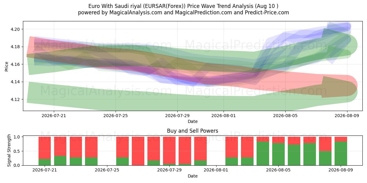  欧元 与 沙特里亚尔 (EURSAR(Forex)) Support and Resistance area (09 Aug) 